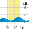 Chesconessex Creek tide chart for Tuesday, December 13, 2022