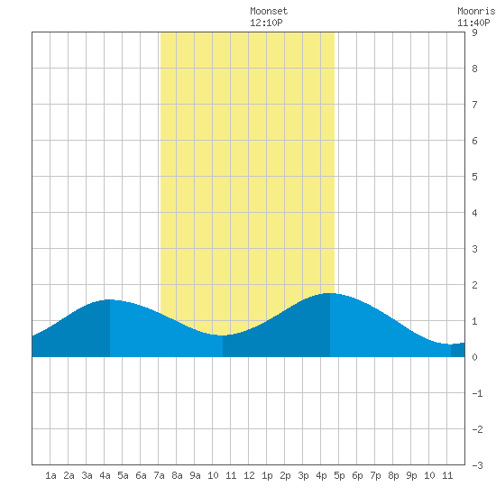 Chesconessex Creek tide chart for Thursday, December 15, 2022