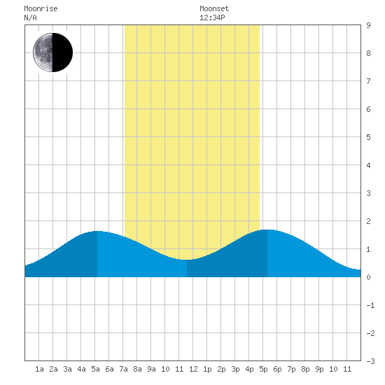 Chesconessex Creek tide chart for Friday, December 16, 2022