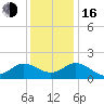 Chesconessex Creek tide chart for Friday, December 16, 2022
