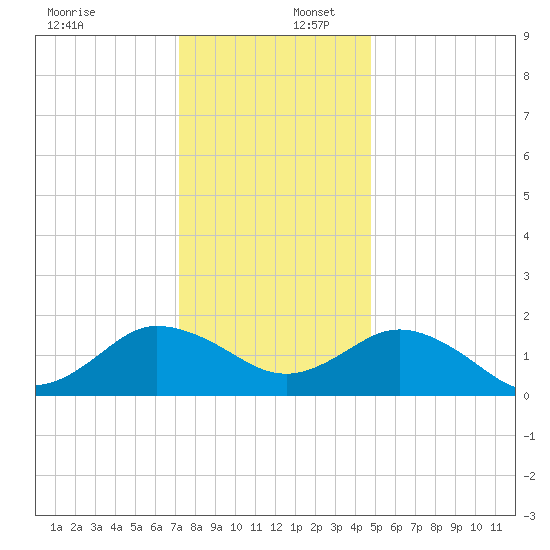 Chesconessex Creek tide chart for Saturday, December 17, 2022
