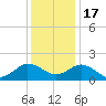 Chesconessex Creek tide chart for Saturday, December 17, 2022