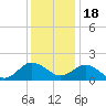 Chesconessex Creek tide chart for Sunday, December 18, 2022