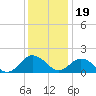Chesconessex Creek tide chart for Monday, December 19, 2022