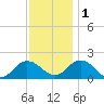 Chesconessex Creek tide chart for Thursday, December 1, 2022