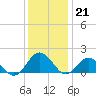 Chesconessex Creek tide chart for Wednesday, December 21, 2022