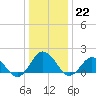 Chesconessex Creek tide chart for Thursday, December 22, 2022
