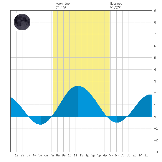 Chesconessex Creek tide chart for Friday, December 23, 2022