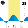 Chesconessex Creek tide chart for Friday, December 23, 2022