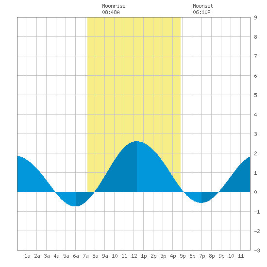 Chesconessex Creek tide chart for Saturday, December 24, 2022