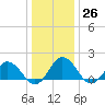 Chesconessex Creek tide chart for Monday, December 26, 2022