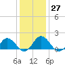 Chesconessex Creek tide chart for Tuesday, December 27, 2022