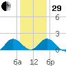 Chesconessex Creek tide chart for Thursday, December 29, 2022