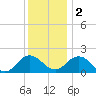 Chesconessex Creek tide chart for Friday, December 2, 2022