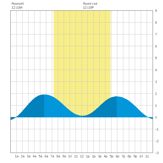 Chesconessex Creek tide chart for Friday, December 30, 2022