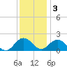 Chesconessex Creek tide chart for Saturday, December 3, 2022