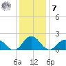 Chesconessex Creek tide chart for Wednesday, December 7, 2022
