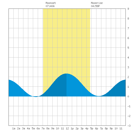 Chesconessex Creek tide chart for Thursday, December 8, 2022