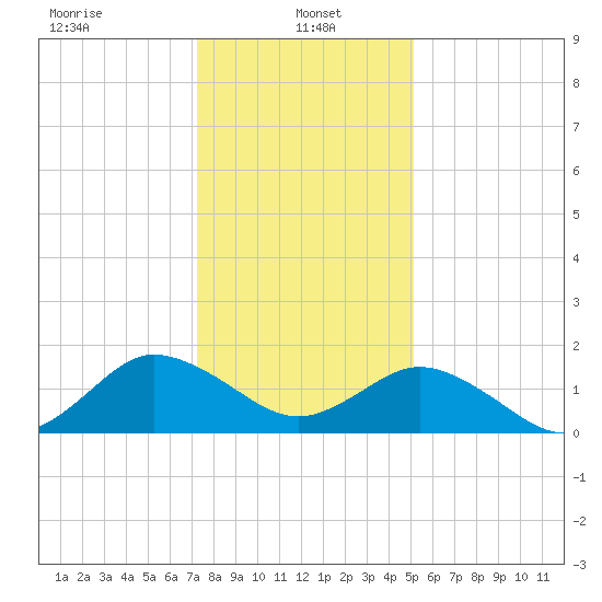 Chesconessex Creek tide chart for Sunday, January 15, 2023