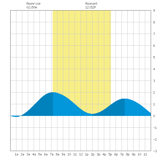 Chesconessex Creek tide chart for Tuesday, January 17, 2023