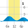 Chesconessex Creek tide chart for Sunday, January 1, 2023