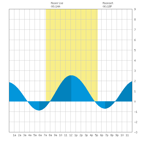 Chesconessex Creek tide chart for Sunday, January 22, 2023