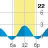 Chesconessex Creek tide chart for Sunday, January 22, 2023