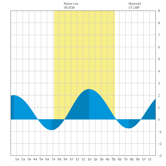 Chesconessex Creek tide chart for Monday, January 23, 2023
