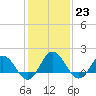 Chesconessex Creek tide chart for Monday, January 23, 2023