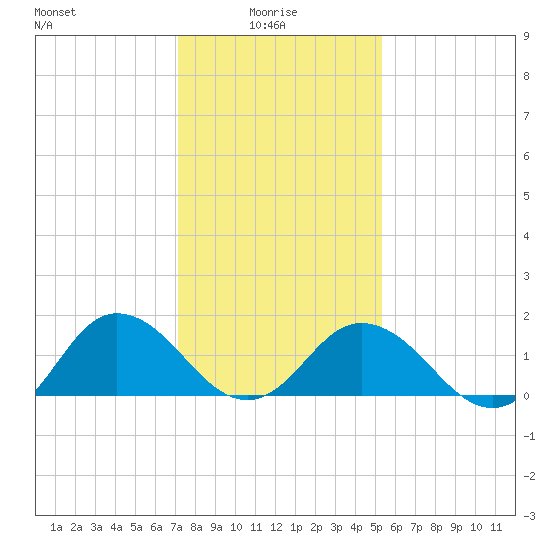 Chesconessex Creek tide chart for Friday, January 27, 2023