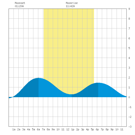 Chesconessex Creek tide chart for Sunday, January 29, 2023