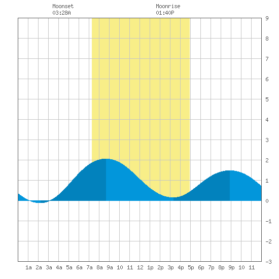 Chesconessex Creek tide chart for Monday, January 2, 2023