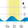 Chesconessex Creek tide chart for Wednesday, January 4, 2023