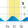 Chesconessex Creek tide chart for Thursday, January 5, 2023