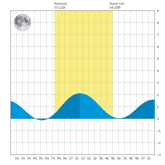Chesconessex Creek tide chart for Friday, January 6, 2023