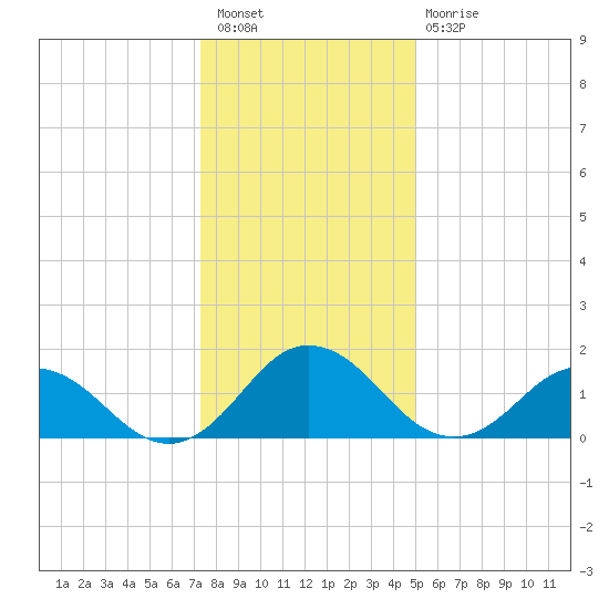 Chesconessex Creek tide chart for Saturday, January 7, 2023