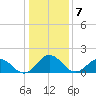Chesconessex Creek tide chart for Saturday, January 7, 2023
