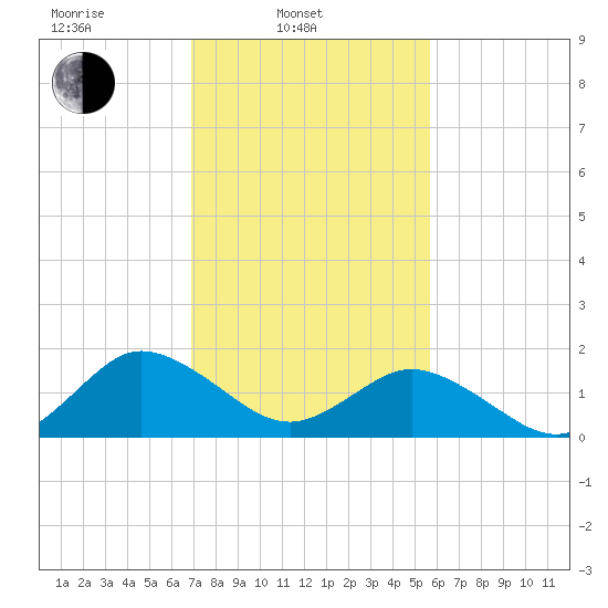 Chesconessex Creek tide chart for Monday, February 13, 2023