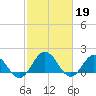 Chesconessex Creek tide chart for Sunday, February 19, 2023