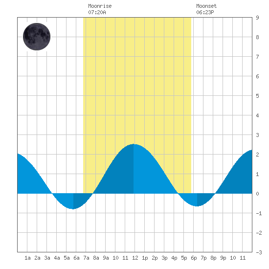 Chesconessex Creek tide chart for Monday, February 20, 2023