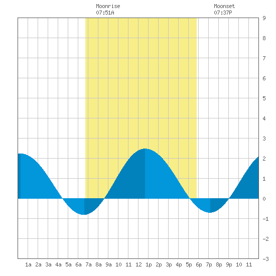 Chesconessex Creek tide chart for Tuesday, February 21, 2023