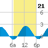 Chesconessex Creek tide chart for Tuesday, February 21, 2023