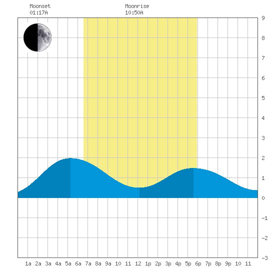 Chesconessex Creek tide chart for Monday, February 27, 2023