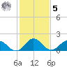Chesconessex Creek tide chart for Sunday, February 5, 2023