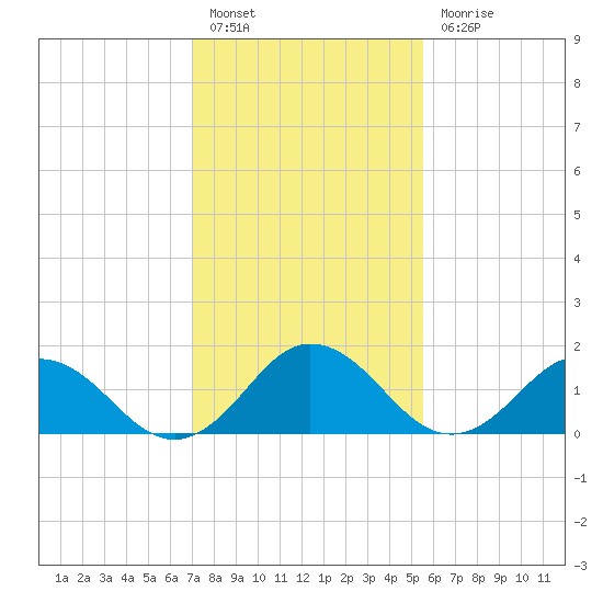 Chesconessex Creek tide chart for Monday, February 6, 2023