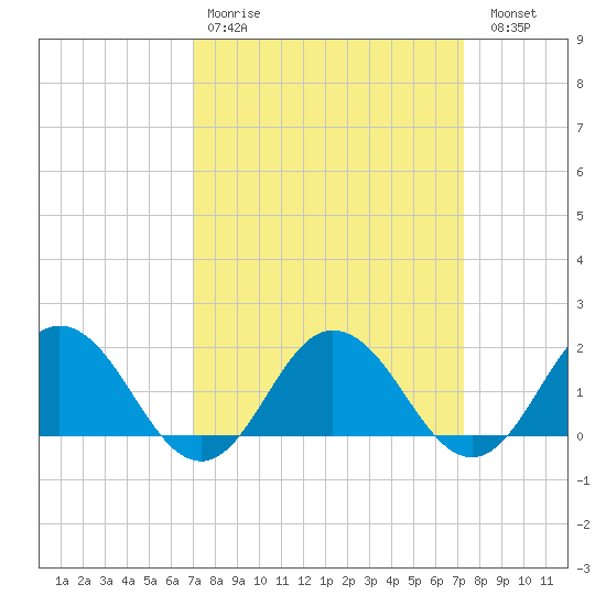 Chesconessex Creek tide chart for Wednesday, March 22, 2023