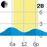 Chesconessex Creek tide chart for Tuesday, March 28, 2023