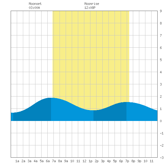 Chesconessex Creek tide chart for Wednesday, March 29, 2023