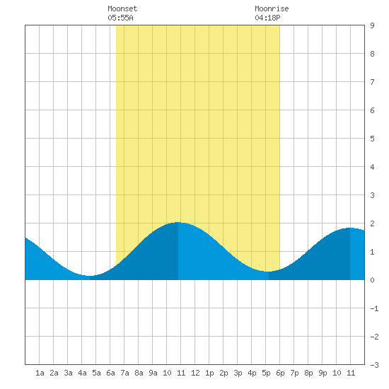 Chesconessex Creek tide chart for Sunday, March 5, 2023