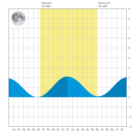 Chesconessex Creek tide chart for Tuesday, March 7, 2023